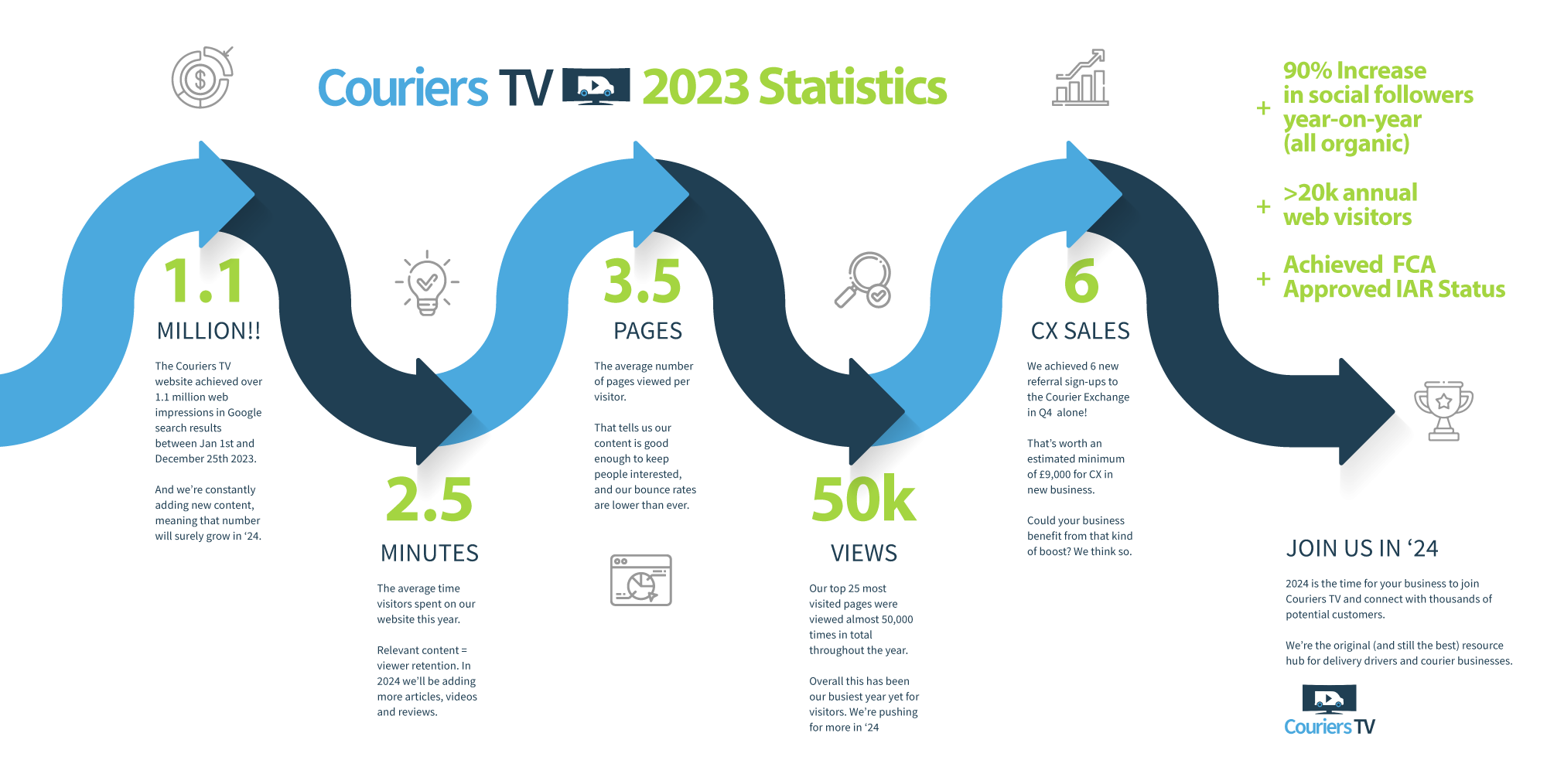 An infographic showing data relating to the Couriers TV website's performance in 2023